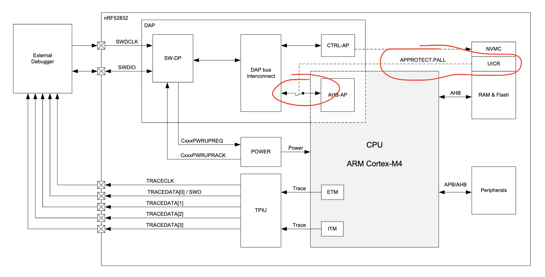 debug architecture